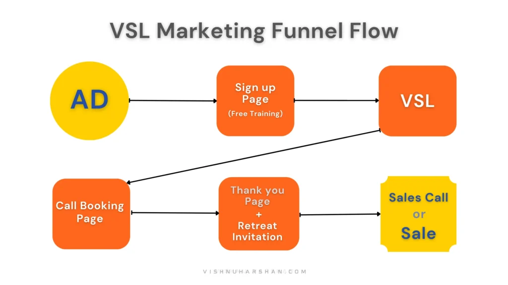VSL Marketing funnel