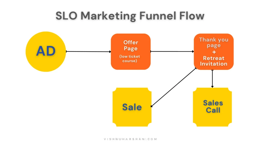 SLO marketing funnel