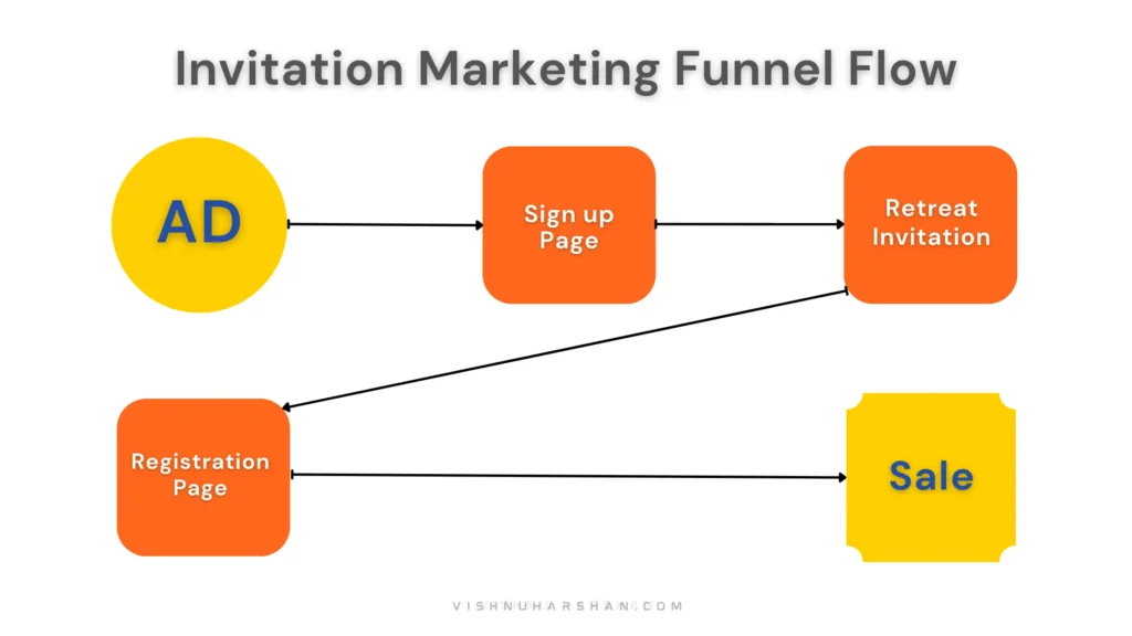 Invitation marketing funnel