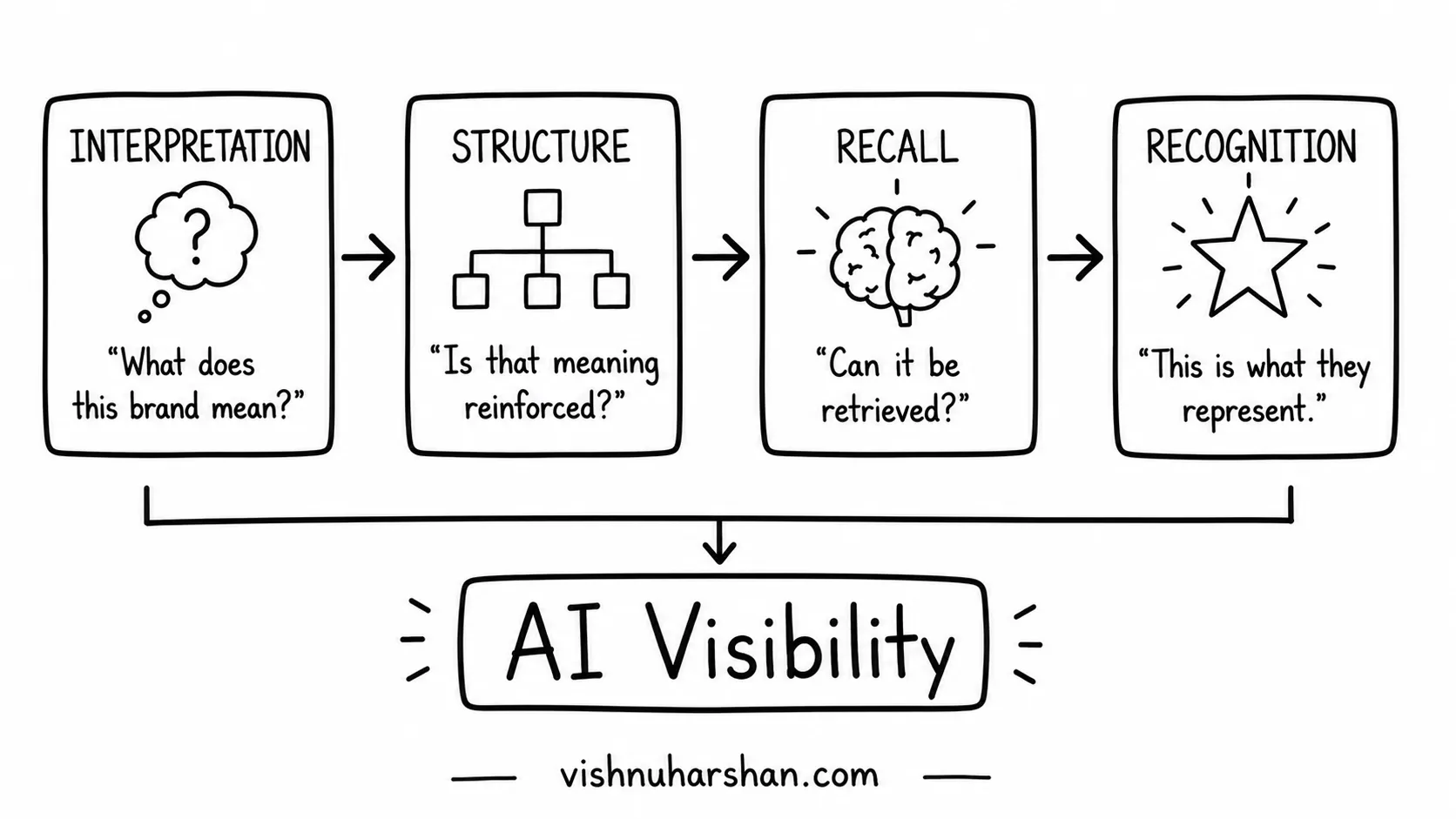 AI Visibility