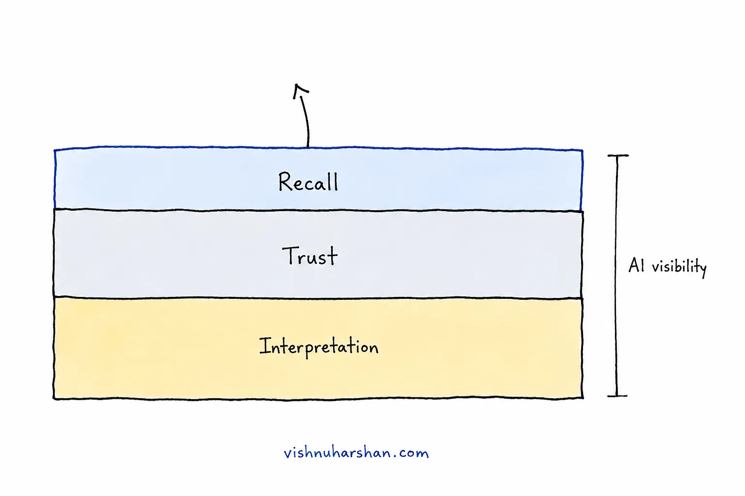 The Three-Layer Model of AI Visibility
