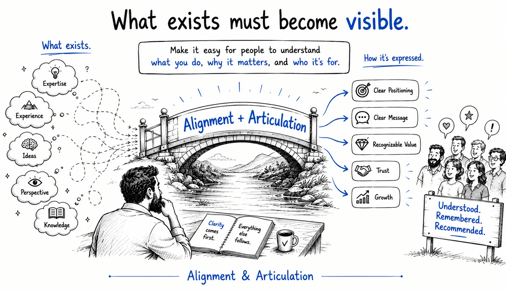 Alignment and Articulation Category