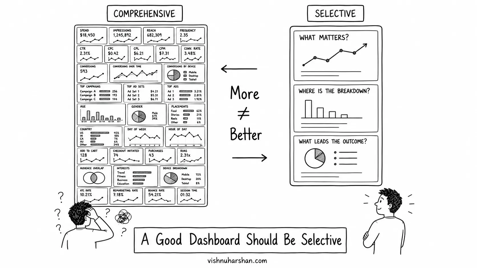 Why More Metrics Usually Makes It Worse