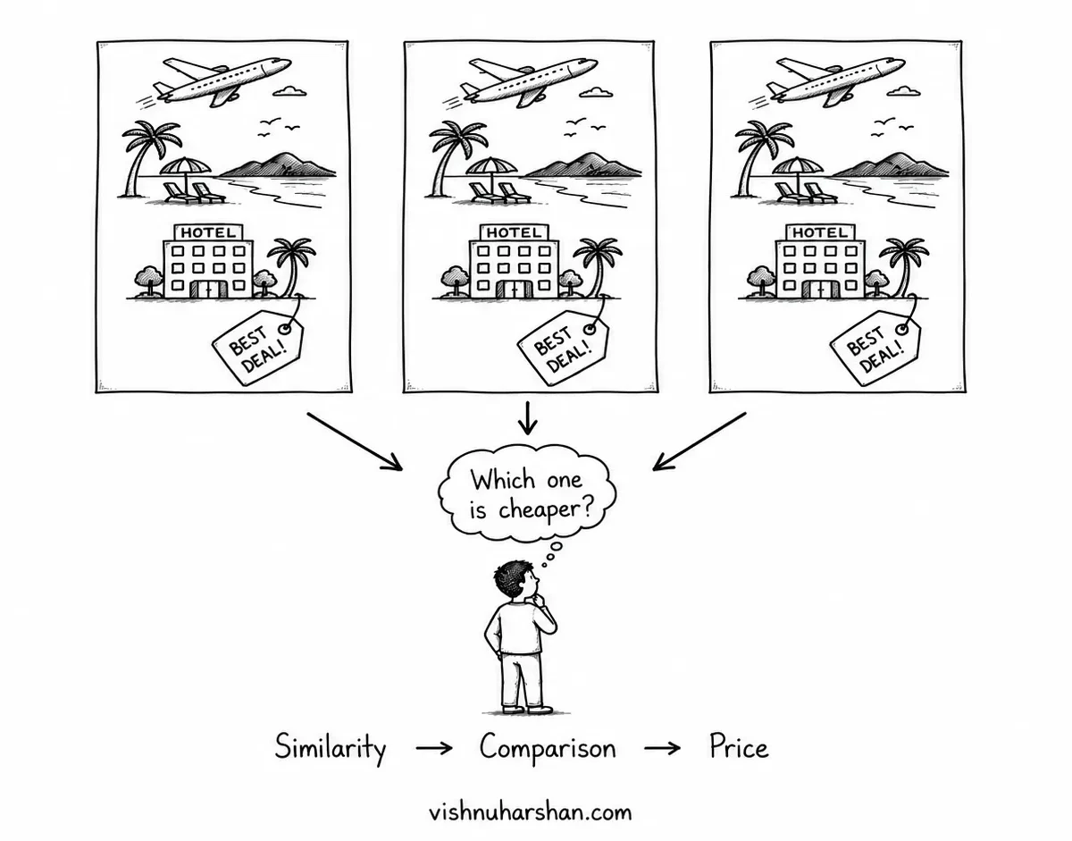 Similarity Creates Price Wars