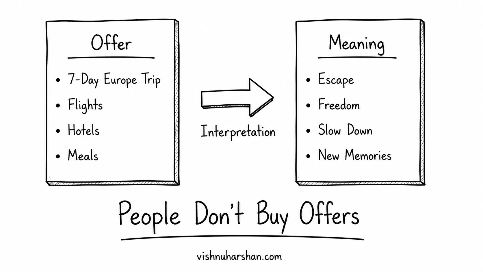 People don't buy offers