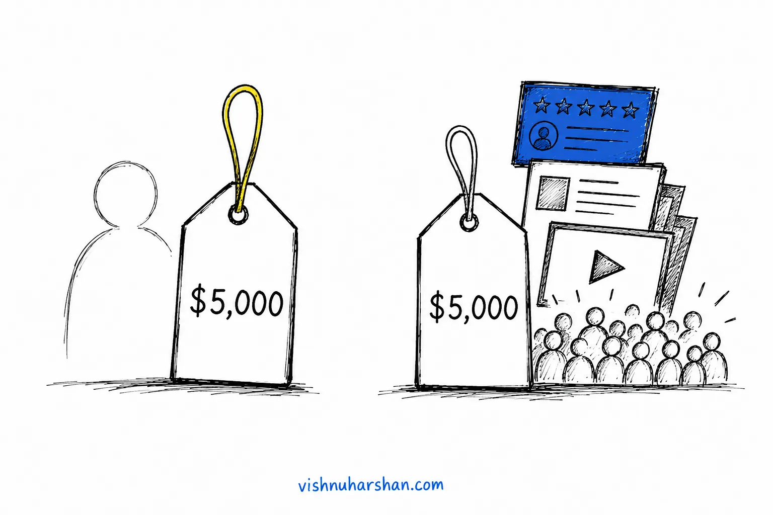 Step 3: Does Your Price Match Your Current Brand Authority?