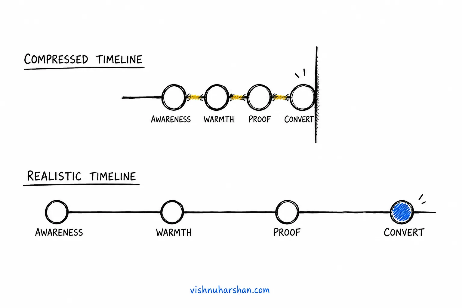 Step 4: Is Your Timeline Realistic?