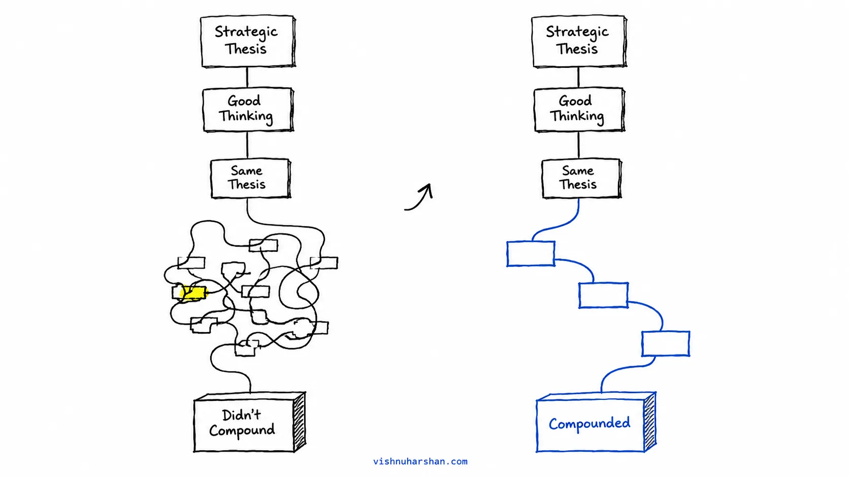 strategic moves that didn't compound